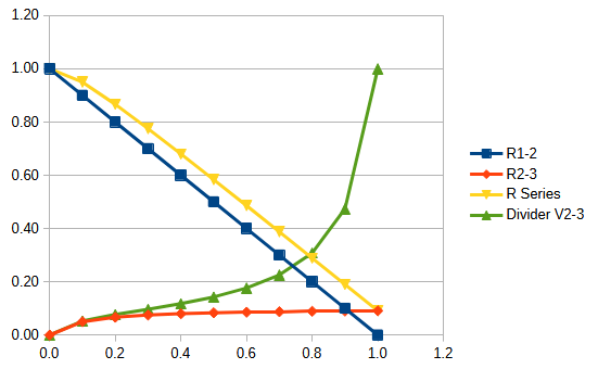 Trial 4 bottom tapering resistor one tenth of pot value, open circuit top taper.png